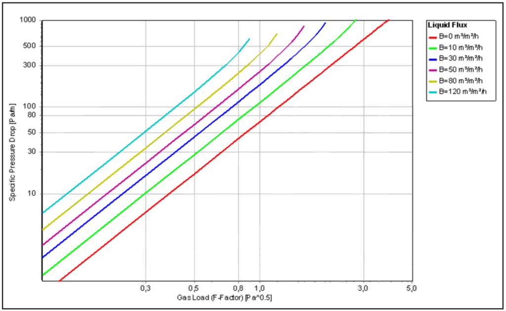 PDS-IMTP-25 Pressure Drop Graph for Air-Water System at D/d=20