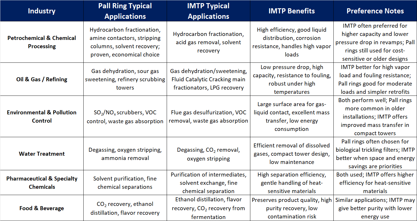 IMTP Random Packing Industry Applications